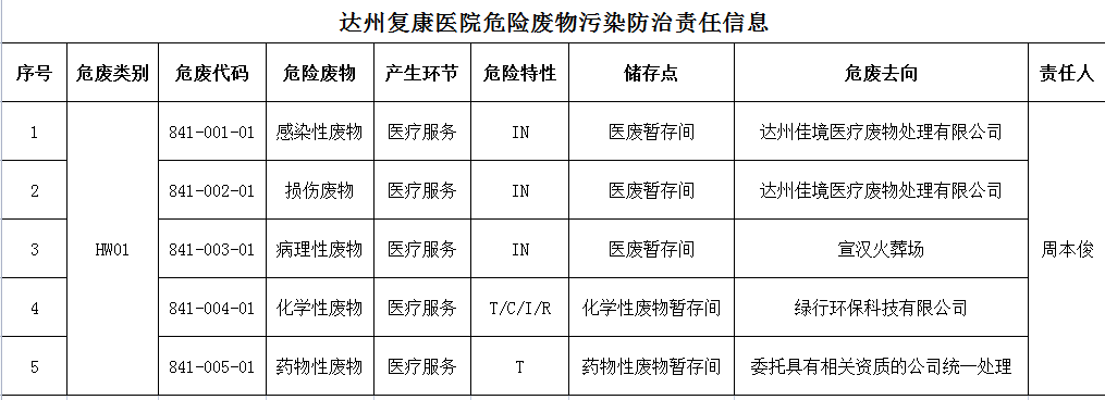 关于达州复康医院危险废物污染防治信息公开